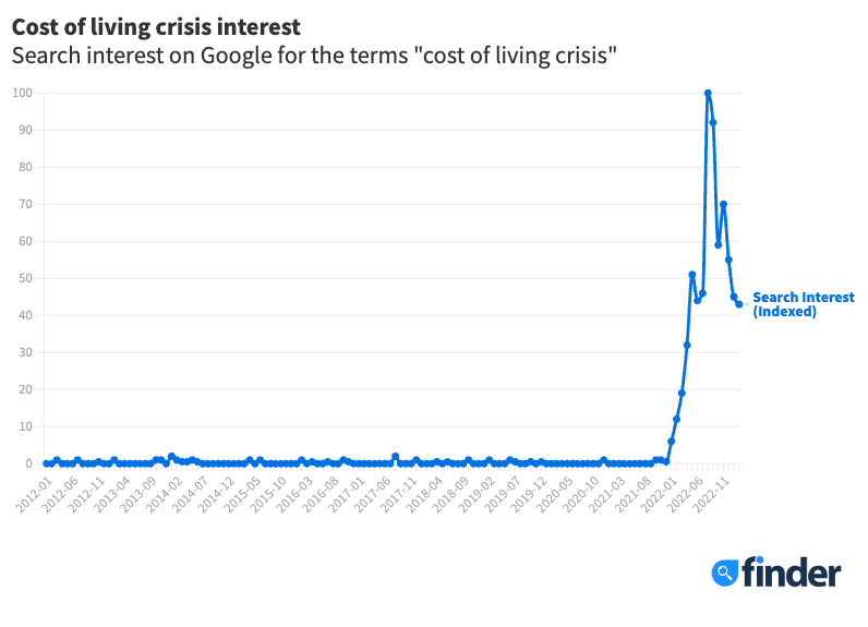Search interest on Google for the cost of living crisis