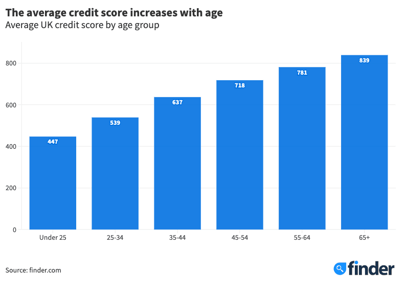 Average credit score by age group