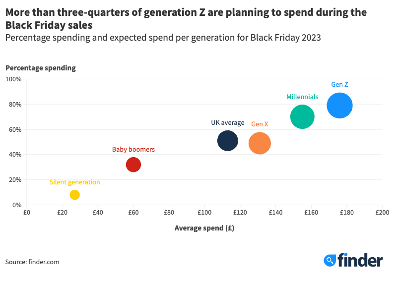 Black Friday spend by generation 2023