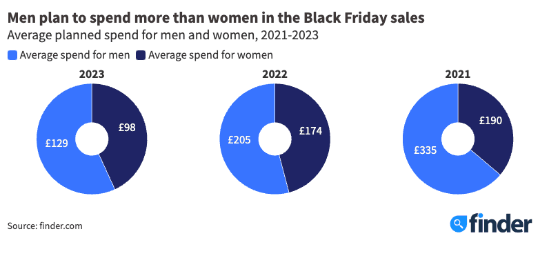 Black Friday expected spend men and women