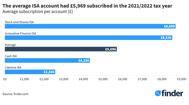 Average ISA subscription amount