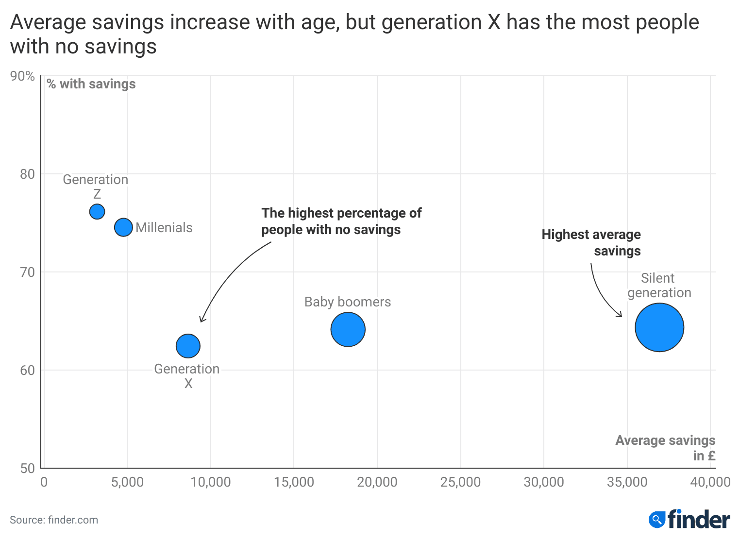 Average savings by generation 2024