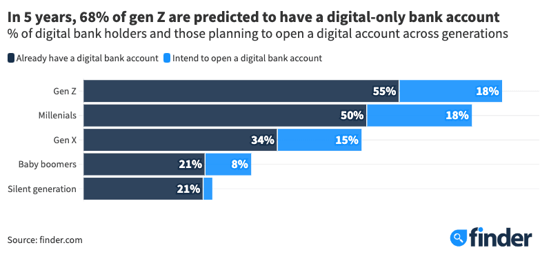 Digital banking by generation