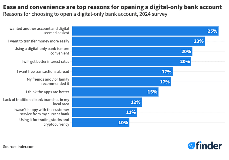 Reasons to open digital bank account