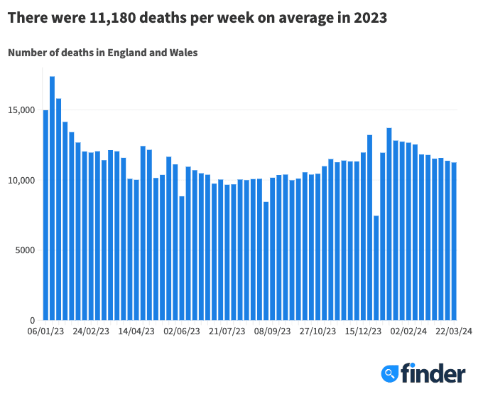 Number of deaths in England and Wales