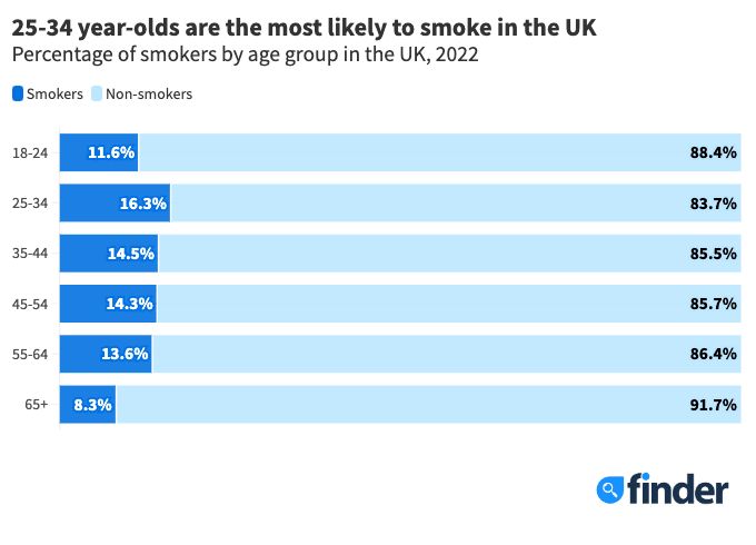 Number of smokers in the UK