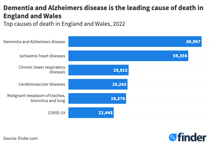 Top causes of death England and Wales