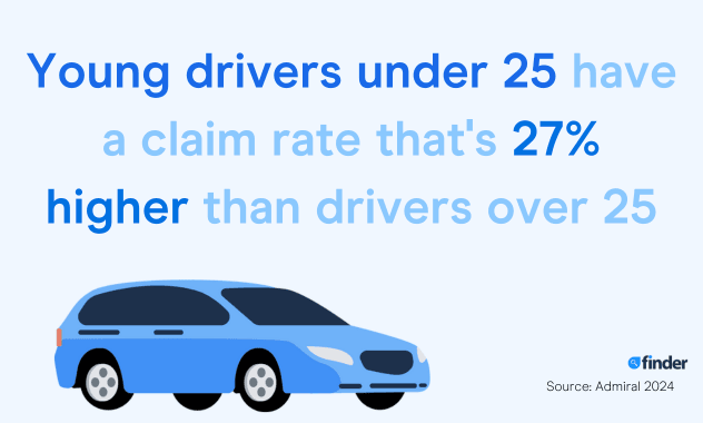 Image of a blue car alongside the stat: Young drivers under 25 have a claim rate that's 27% higher than drivers over 25