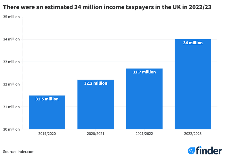 Number of taxpayers in the UK
