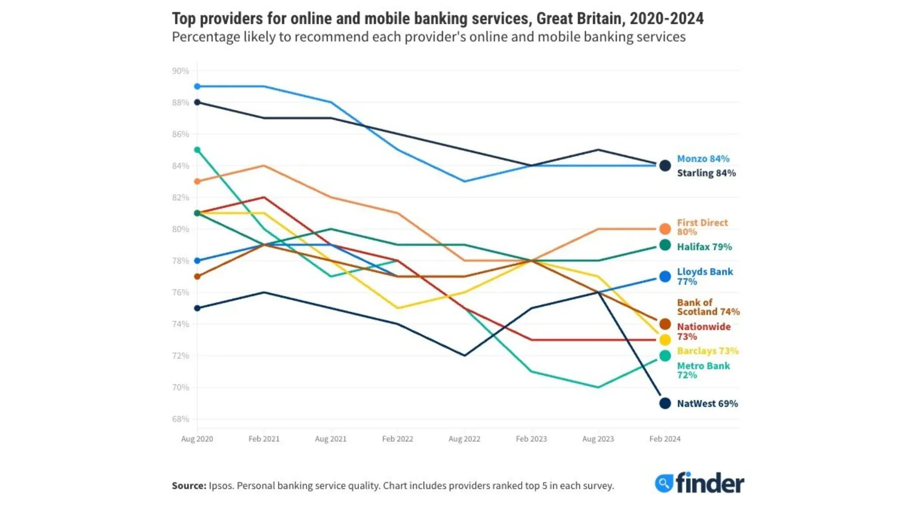 Top providers mobile banking satisfaction