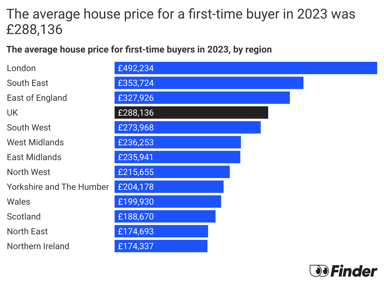 Average first-time buyer house price UK