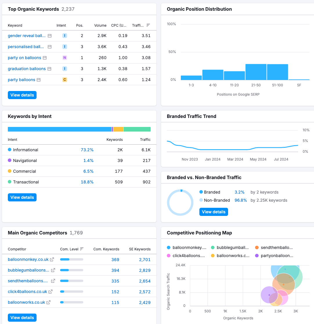 Keywords analysis view