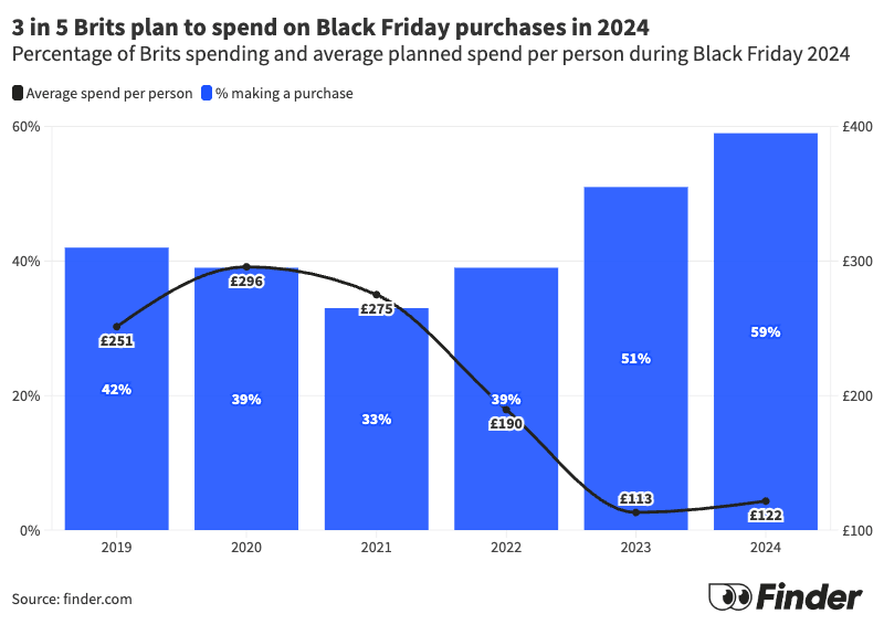 Black Friday 2024 - Average spend and percentage spending