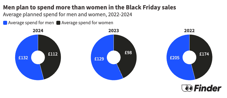 Black Friday expected spend men and women