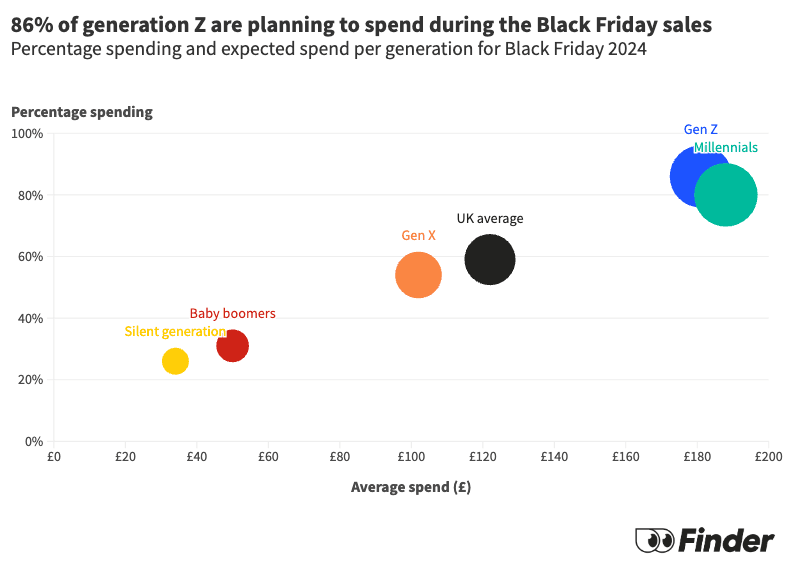 Black Friday spend by generation 2024