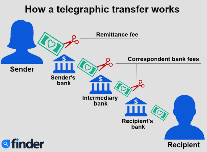 what-is-a-telegraphic-transfer-tt-key-terms-explained-finder-malaysia