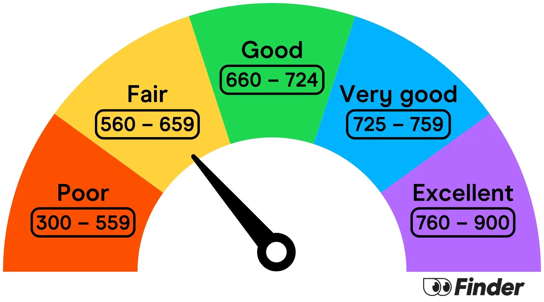 Fair credit score range Finder