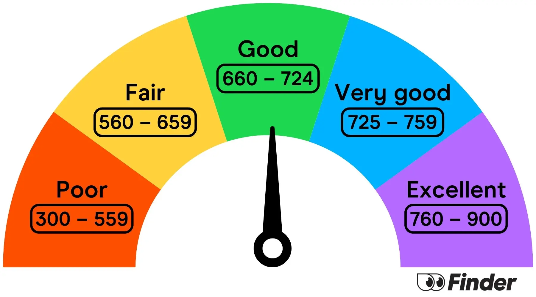 Good credit score range Finder