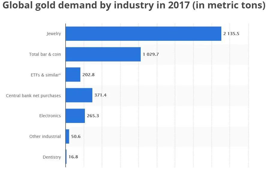 Global gold demand by industry