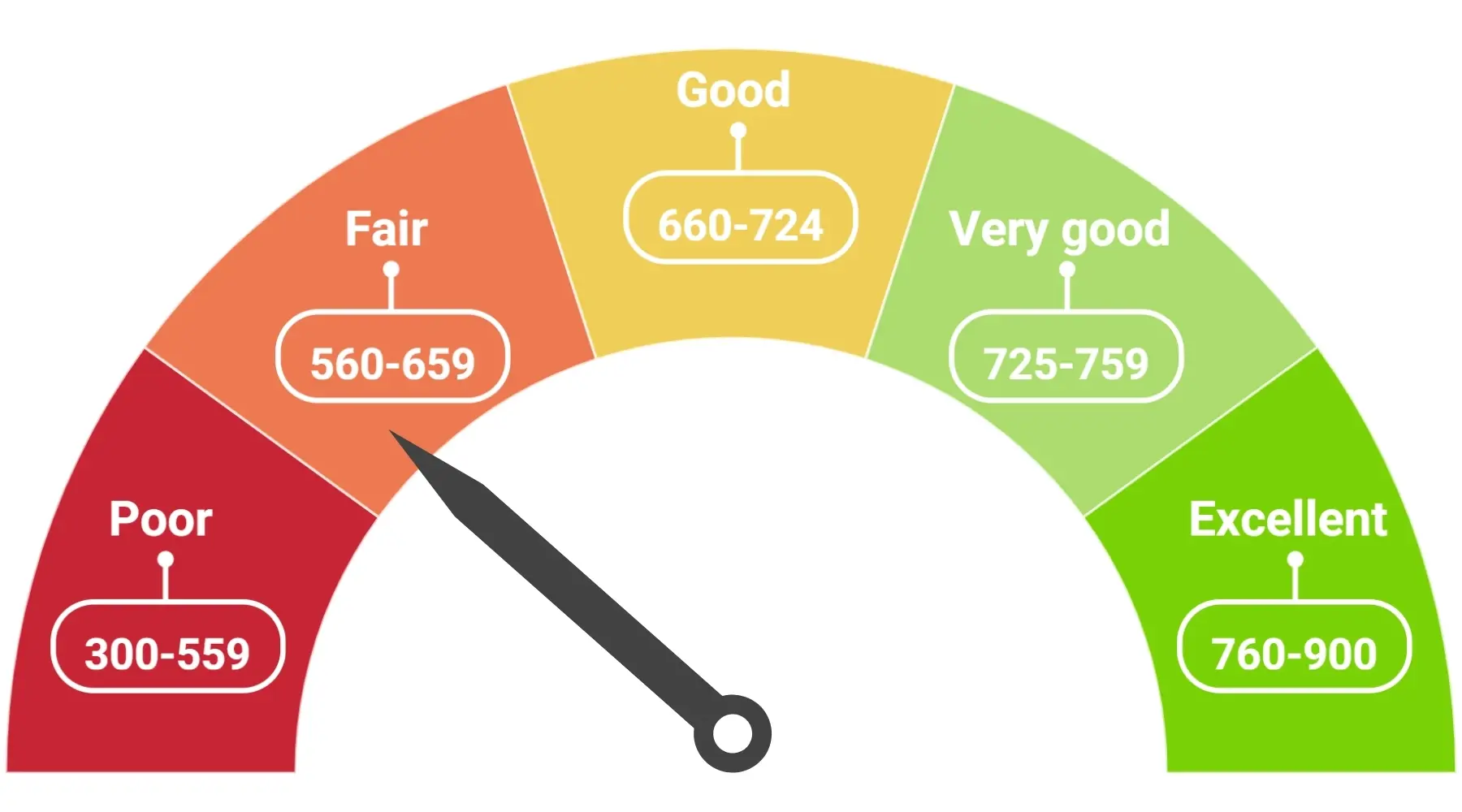 Credit score meter pointing at fair credit