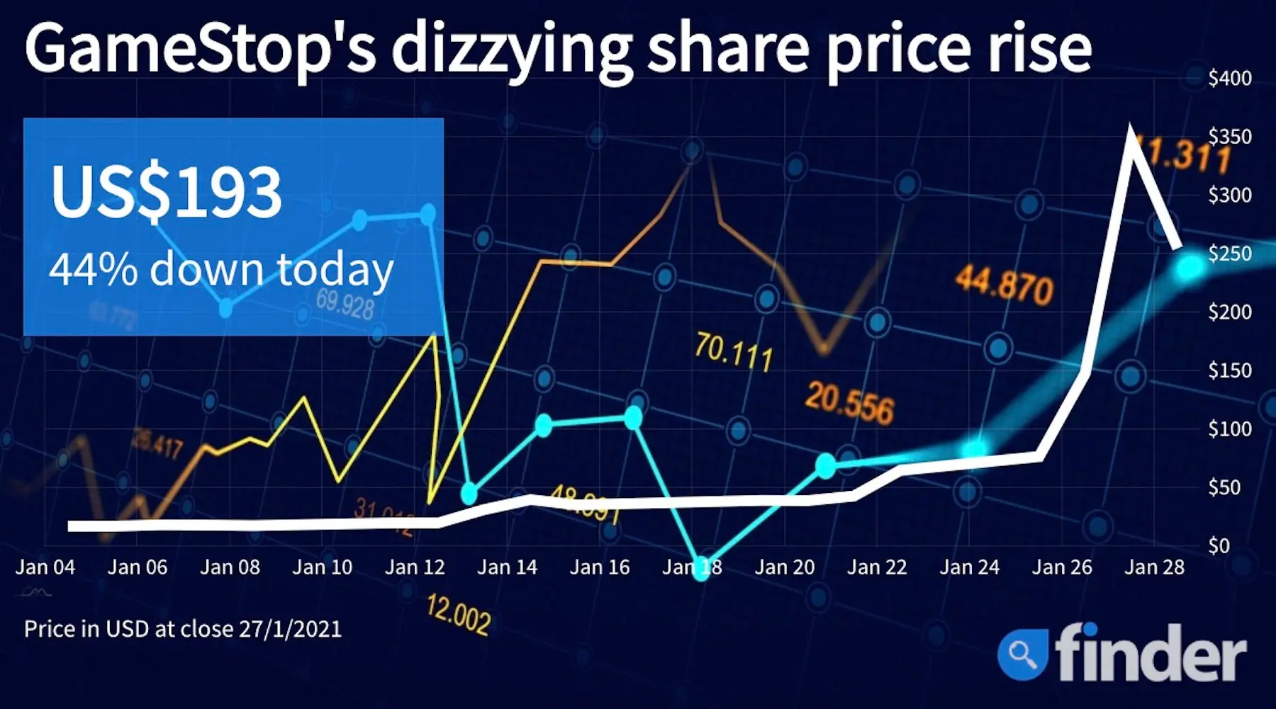 Finder.com graphic depicting GameStop stock price rising