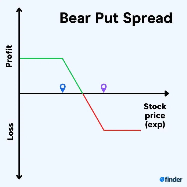 Strategies for option trading - Bear put spread