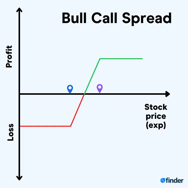 Strategies for option trading - Bull call spread