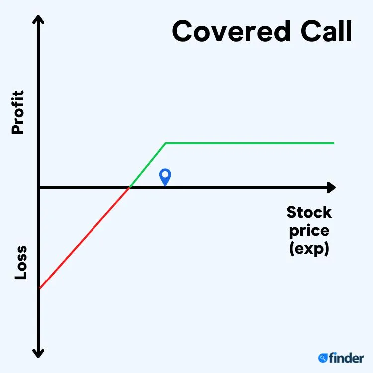 Strategies for option trading - Covered call options