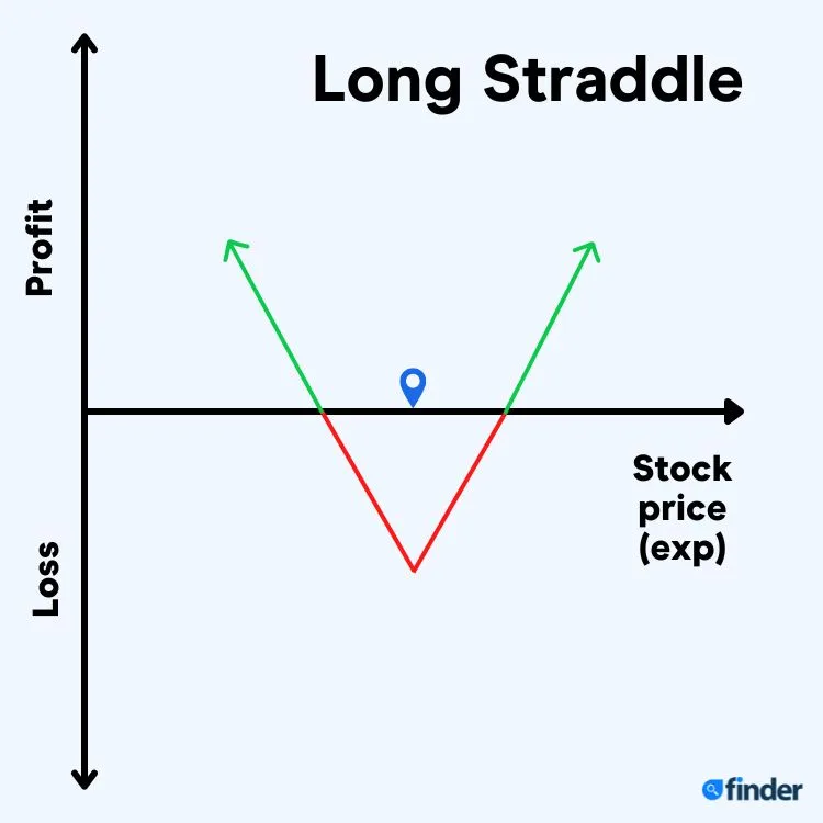 Strategies for option trading - Long straddle