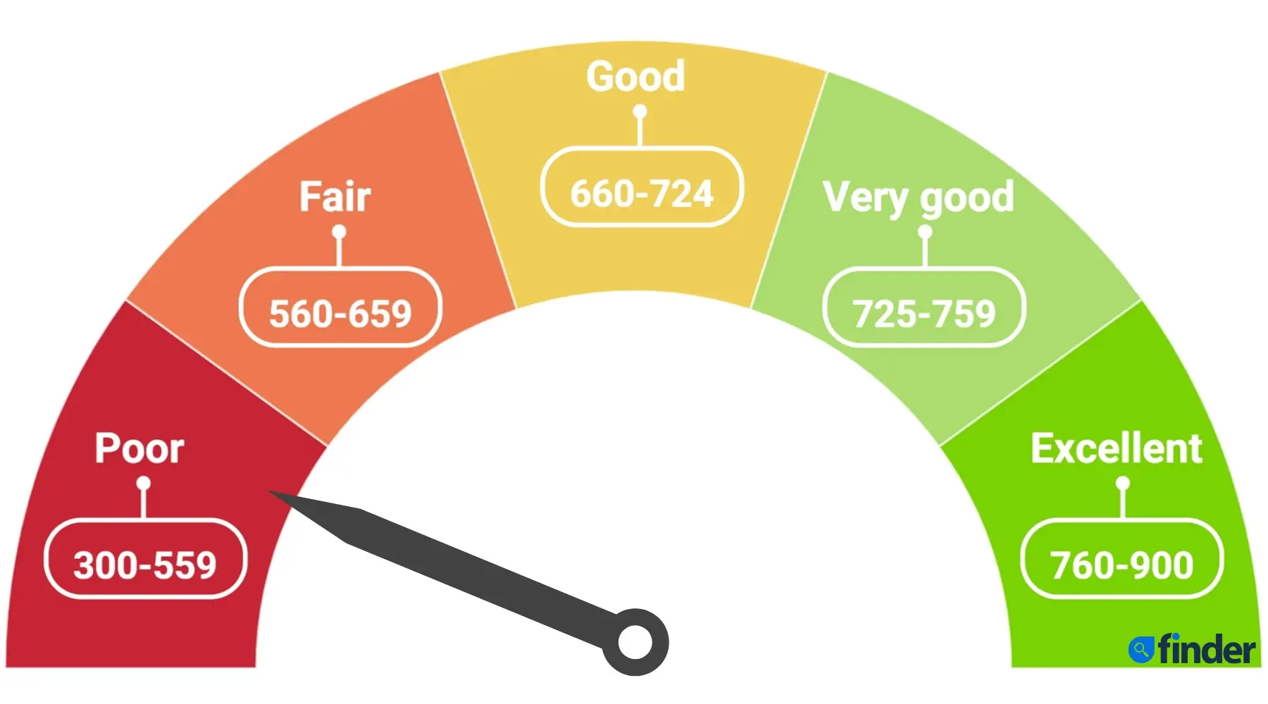 Bad Credit Score Range in BC