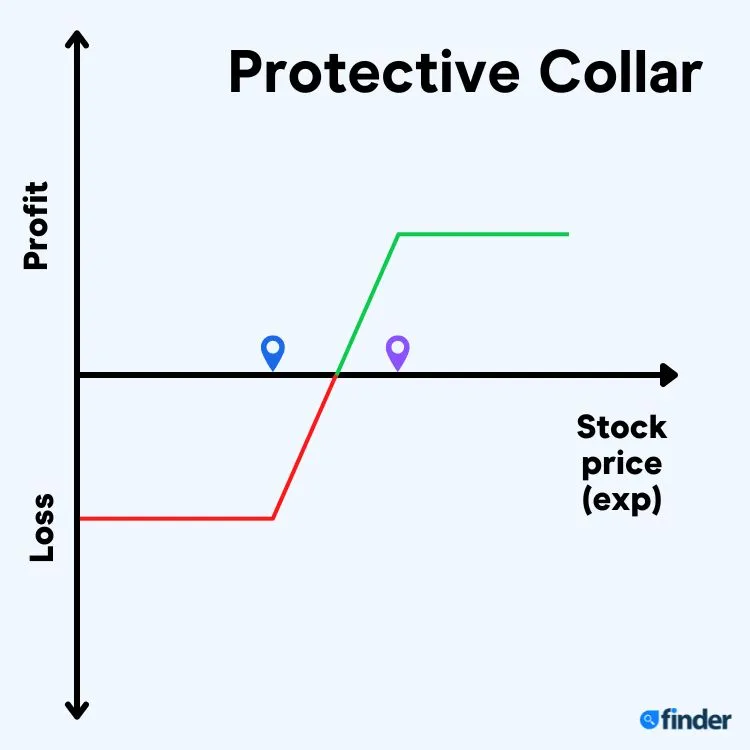 Strategies for option trading - Protective collar