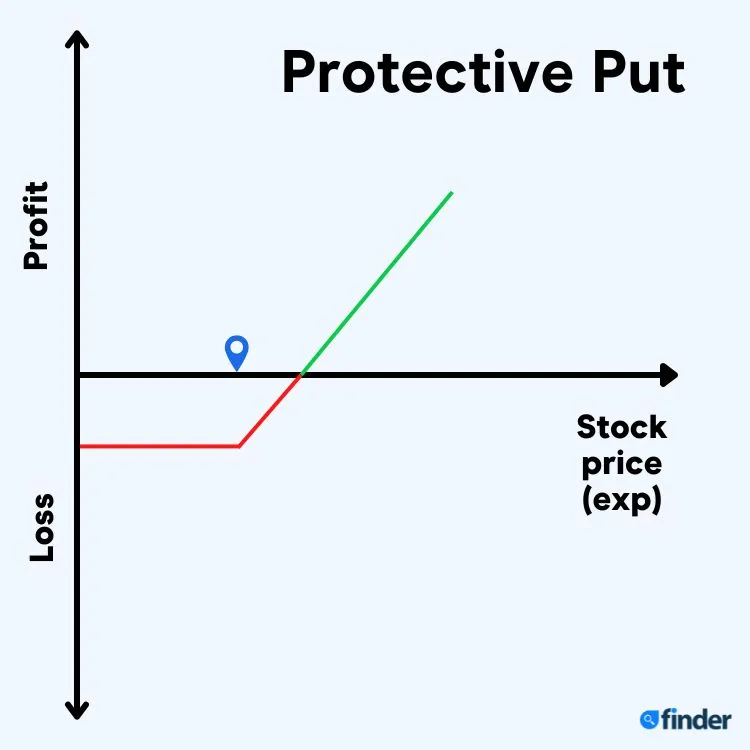 Strategies for option trading - Protective put