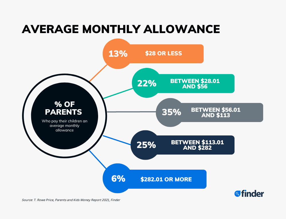 Percent of parents who pay average monthly allowance - range of average monthly allowance