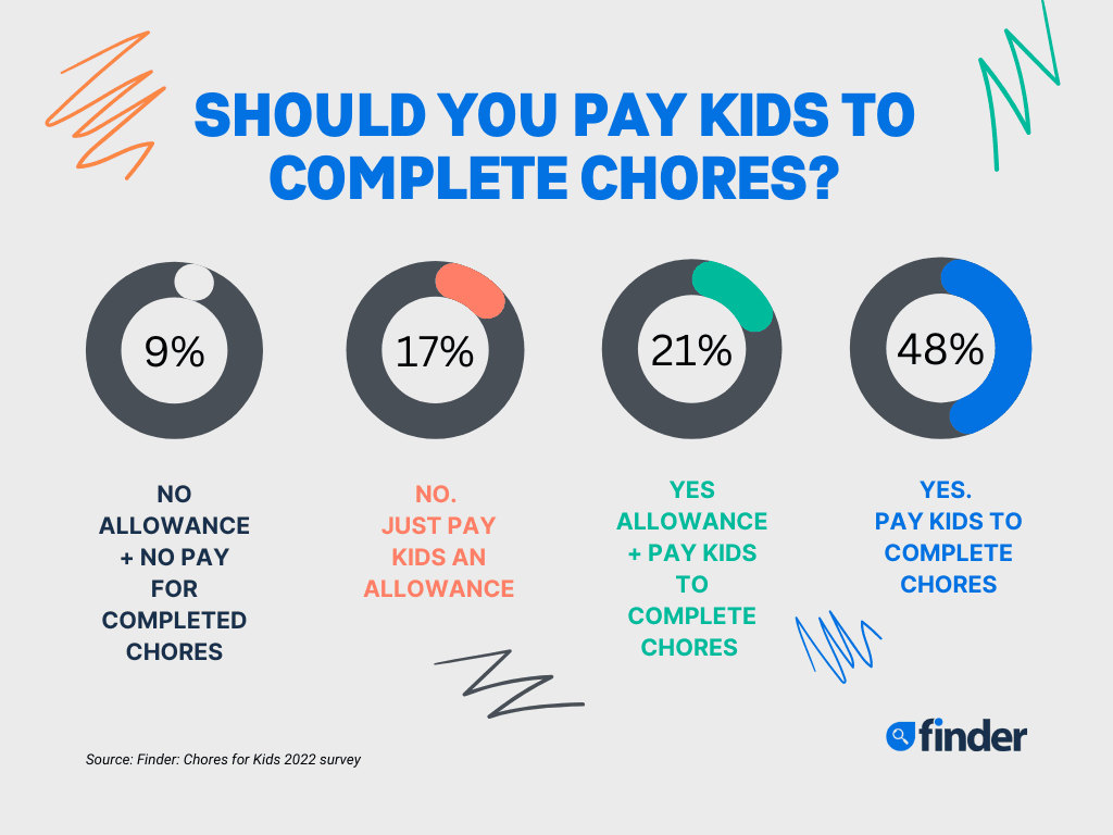 Finder: Chores for Kids 2022 survey - Should you pay kids to complete chores? 