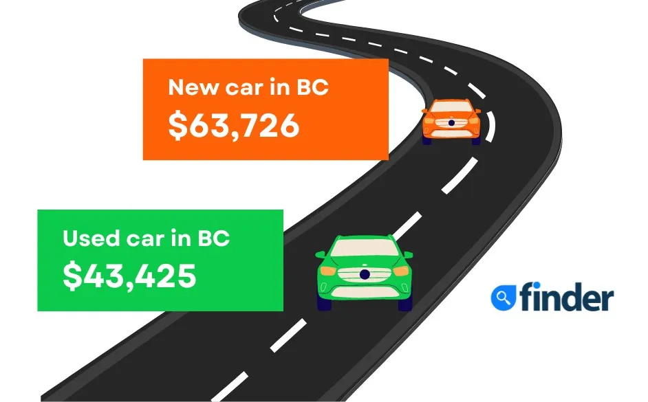 Orange car on road with $63,726 price and green car on road with $43,425 price